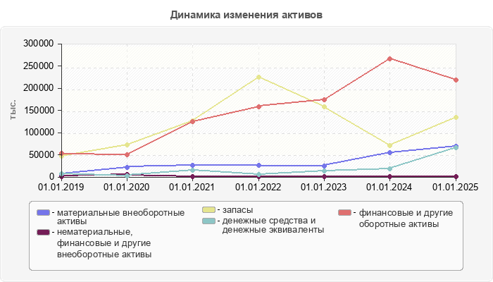 Динамика изменения активов