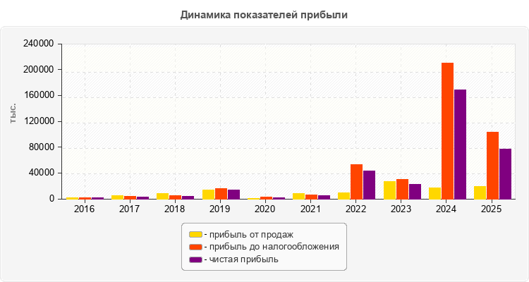 Динамика показателей прибыли