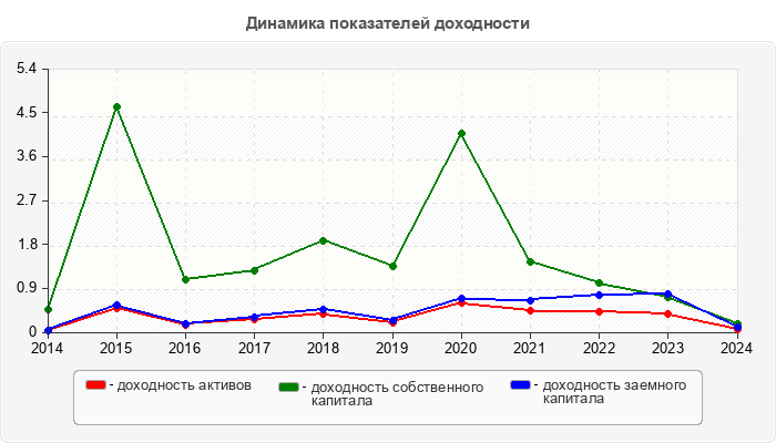Динамика показателей доходности