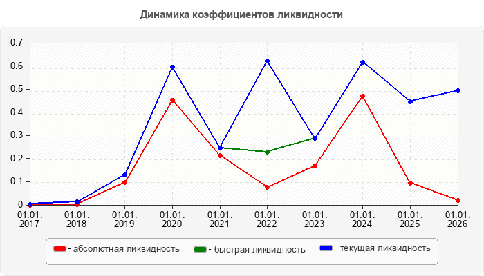 Динамика коэффициентов ликвидности