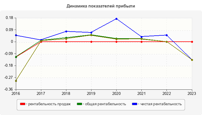 Динамика показателей прибыли