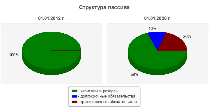 Структура пассива