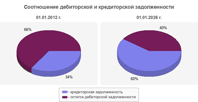 Соотношение дебиторской и кредиторской задолженности
