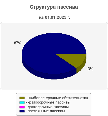 Структура пассива