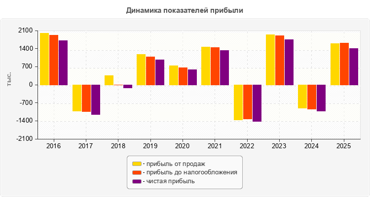 Динамика показателей прибыли