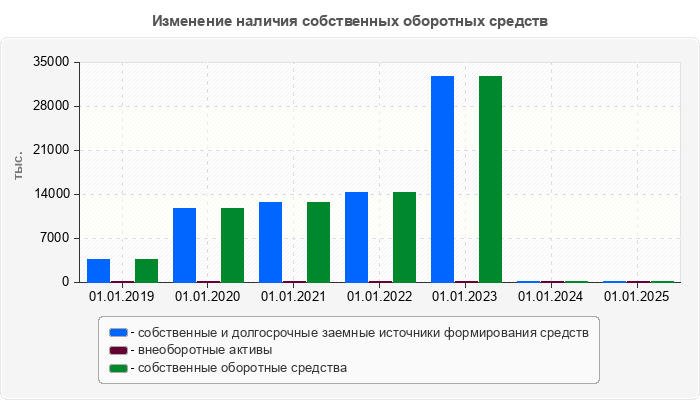 Изменение наличия собственных оборотных средств