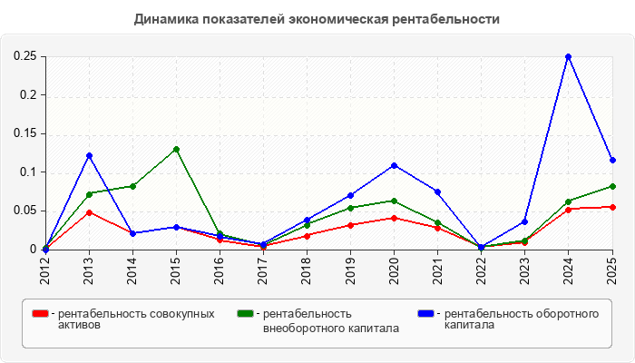 Динамика показателей экономическая рентабельности