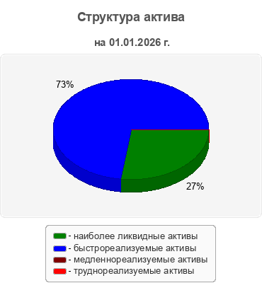 Структура актива