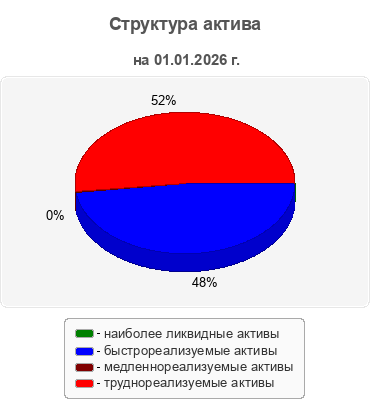 Структура актива