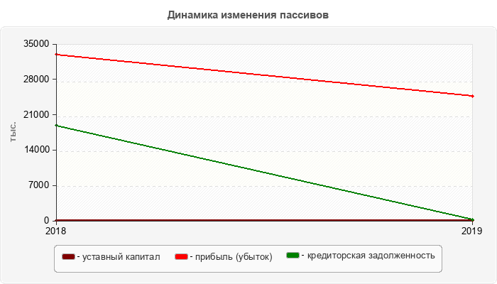 Динамика изменения пассивов