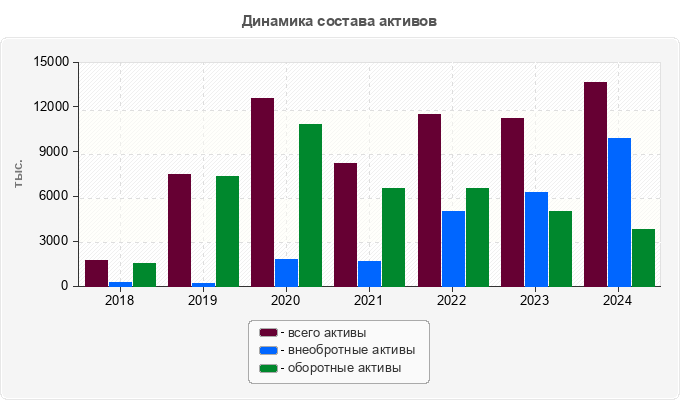 Динамика состава активов
