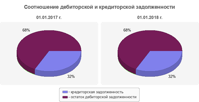 Соотношение дебиторской и кредиторской задолженности