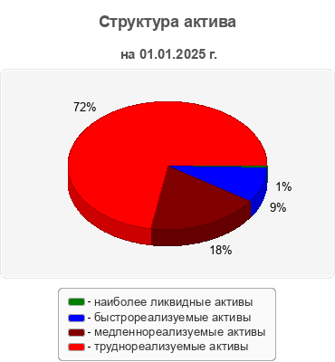 Структура актива