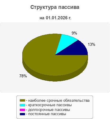 Структура пассива