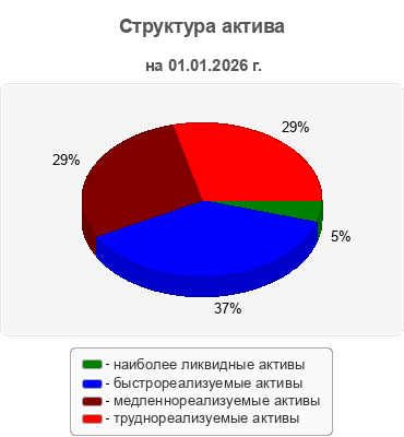 Структура актива