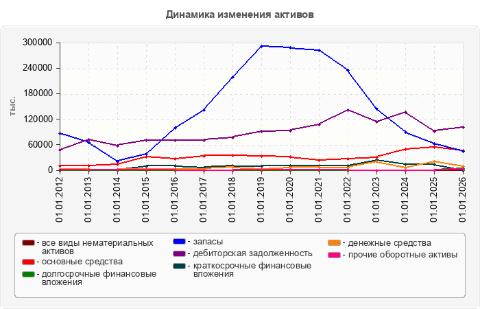 Динамика изменения активов