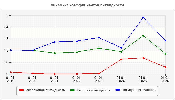 Динамика коэффициентов ликвидности