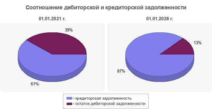 Соотношение дебиторской и кредиторской задолженности