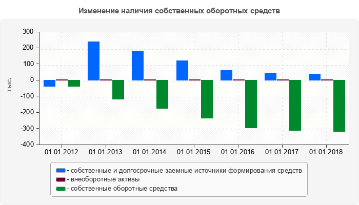 Изменение наличия собственных оборотных средств