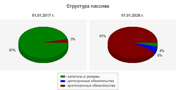 Структура пассива