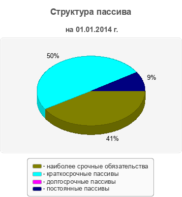Структура пассива