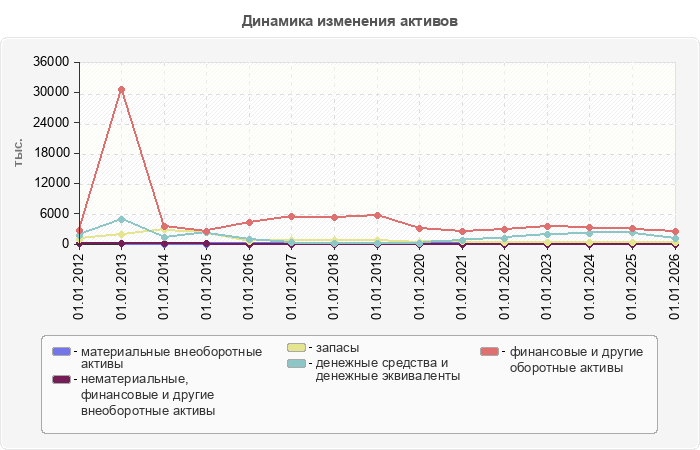 Динамика изменения активов