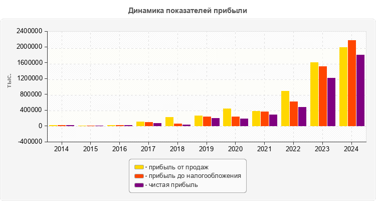 Динамика показателей прибыли