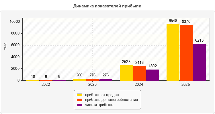 Динамика показателей прибыли