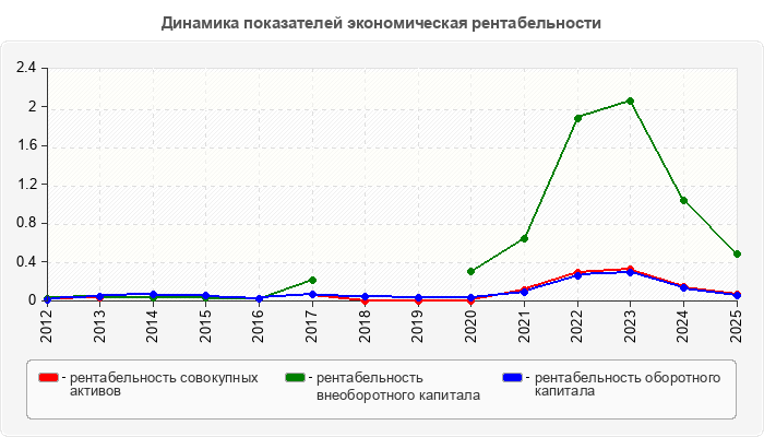 Динамика показателей экономическая рентабельности