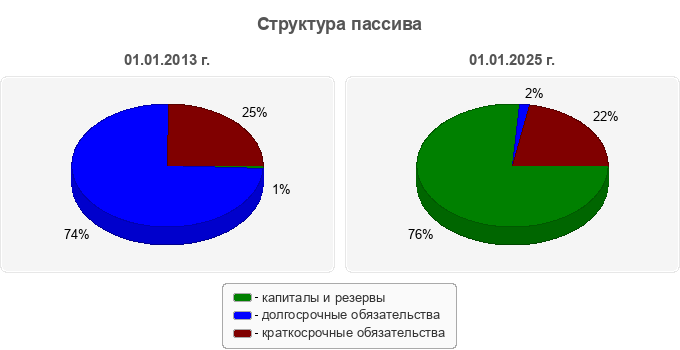 Структура пассива