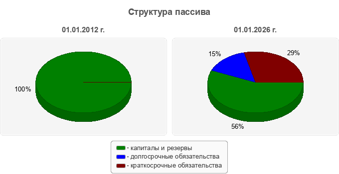 Структура пассива