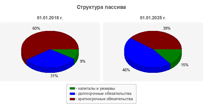 Структура пассива