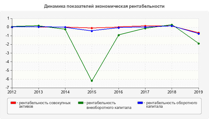 Динамика показателей экономическая рентабельности