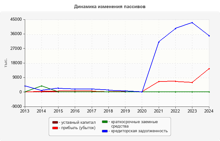 Динамика изменения пассивов