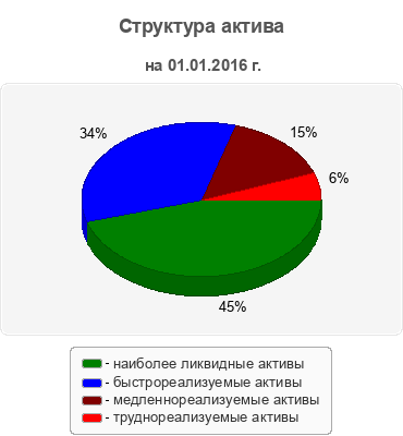 Структура актива