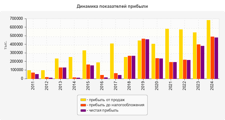 Динамика показателей прибыли
