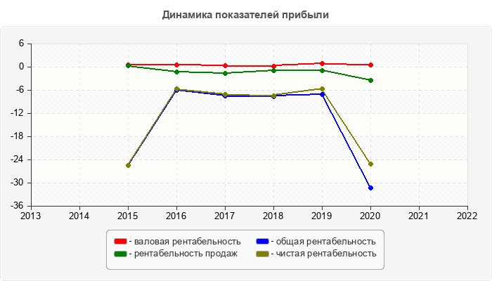Динамика показателей прибыли