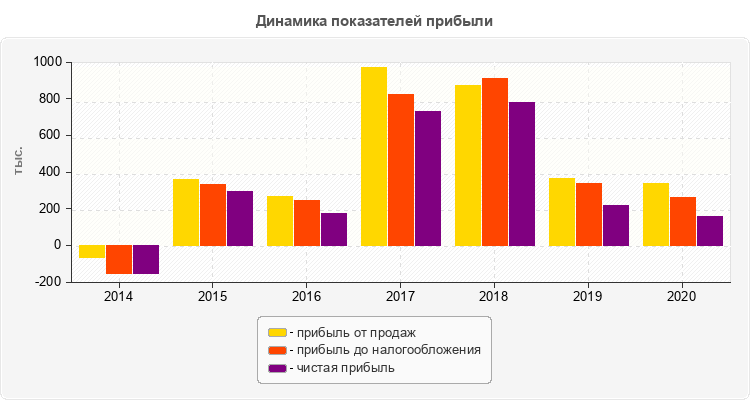 Динамика показателей прибыли