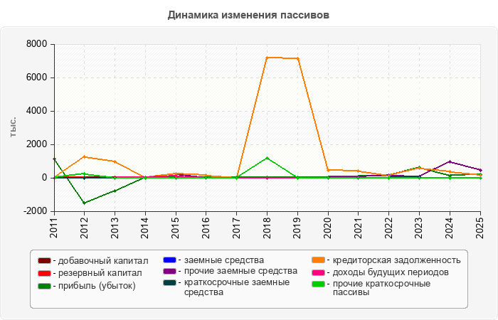Динамика изменения пассивов