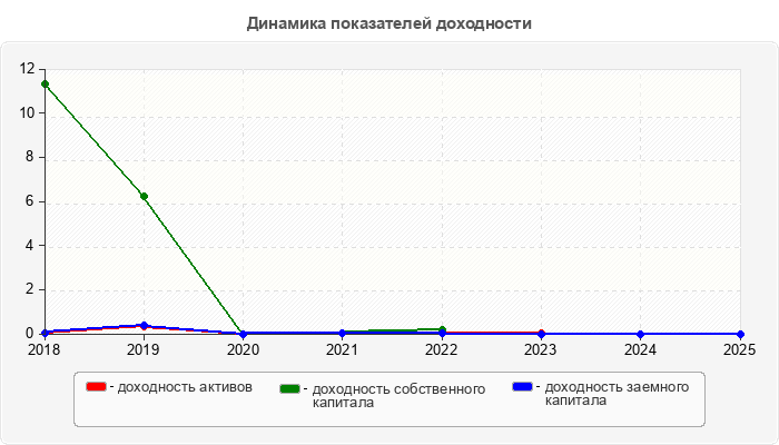 Динамика показателей доходности