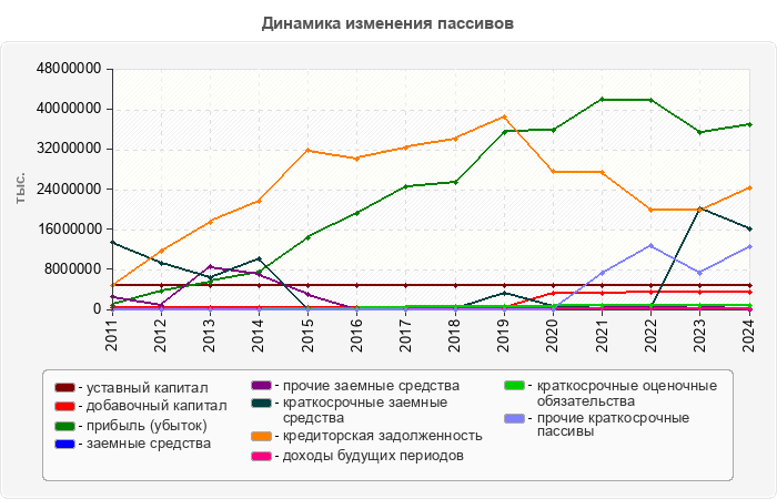 Динамика изменения пассивов