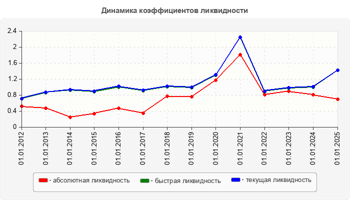 Динамика коэффициентов ликвидности