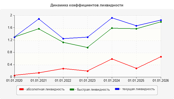 Динамика коэффициентов ликвидности