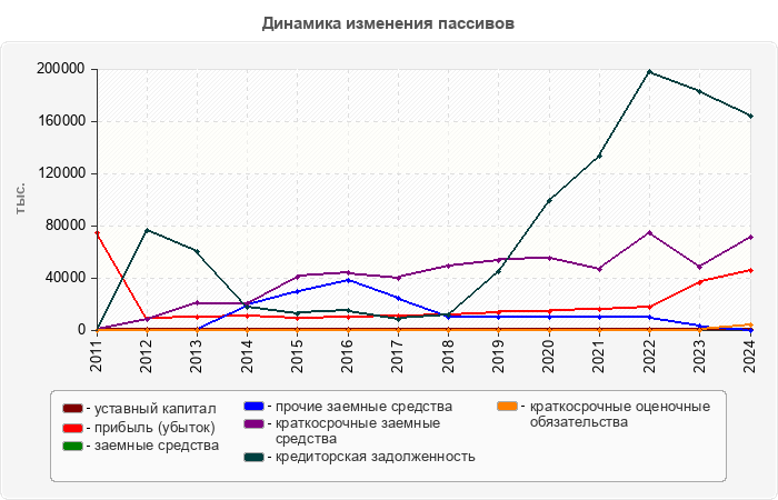 Динамика изменения пассивов