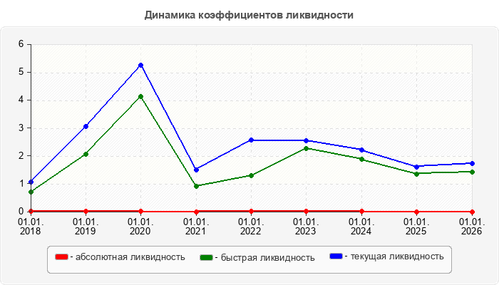 Динамика коэффициентов ликвидности