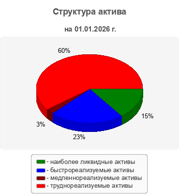 Структура актива