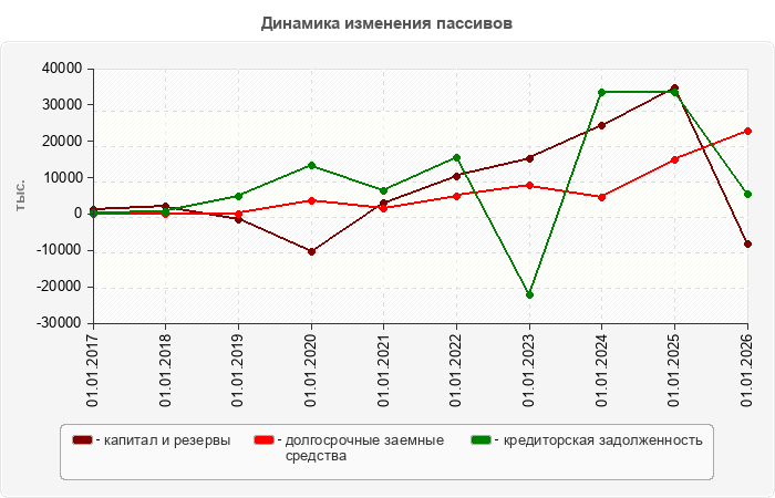 Динамика изменения пассивов