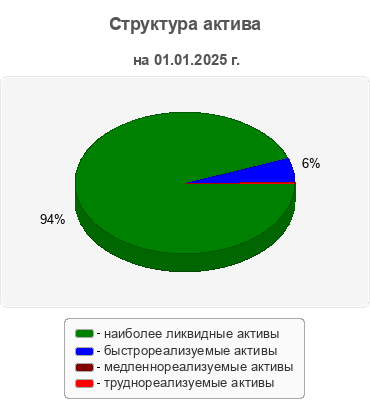 Структура актива