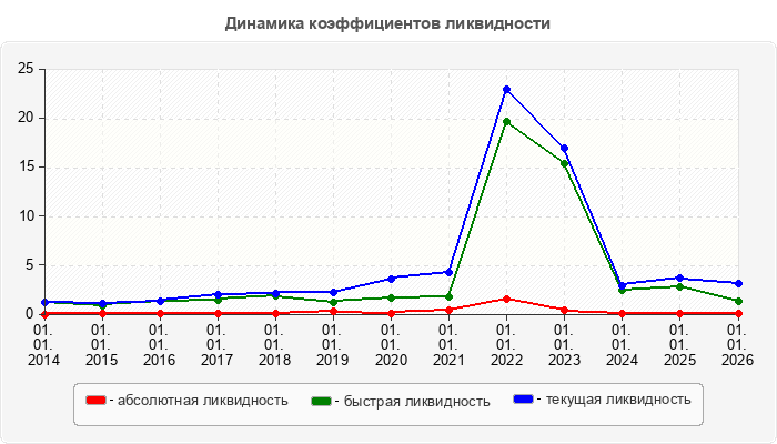 Динамика коэффициентов ликвидности