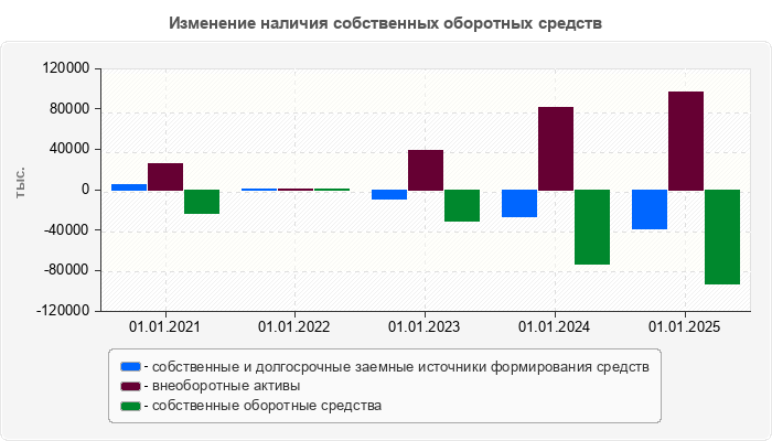 Изменение наличия собственных оборотных средств